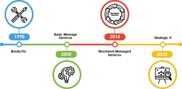 Evolution of IT colour timeline